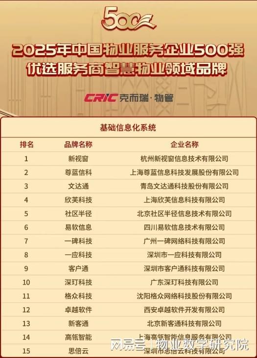 2025年物业管理系统TOP10品牌 智慧物业的革新与未来